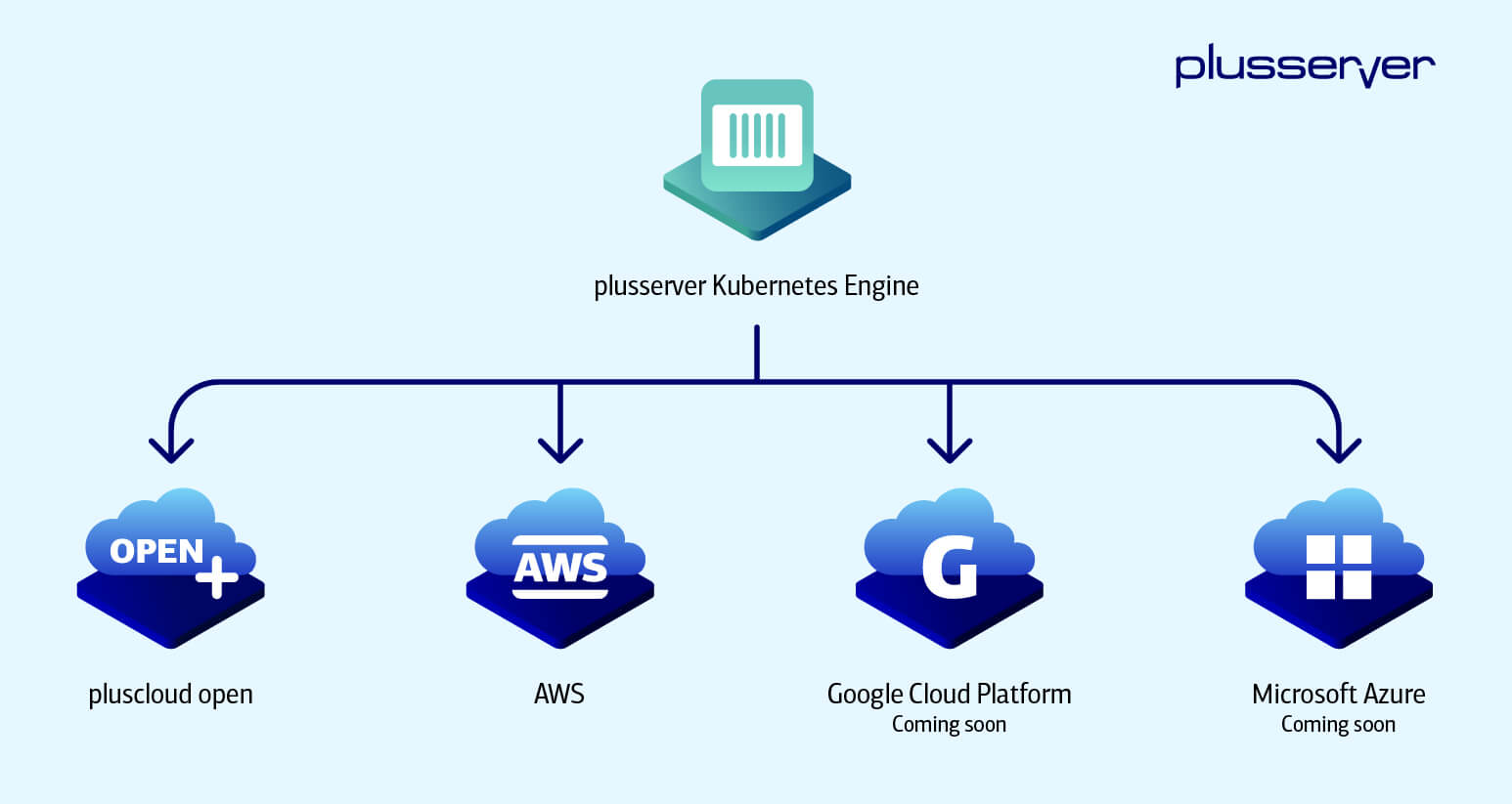 Die PSKE bietet Multi-Cloud-fähiges Kubernetes auf Enterprise-Niveau.