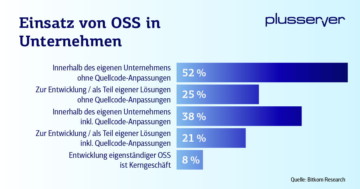 Open Source in Unternehmen