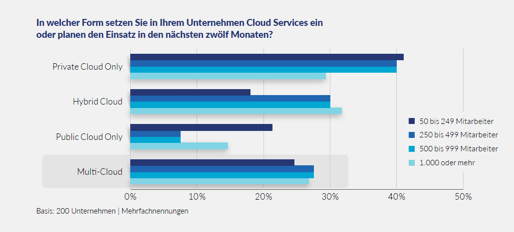 techconsult-multi-cloud-trend-2021