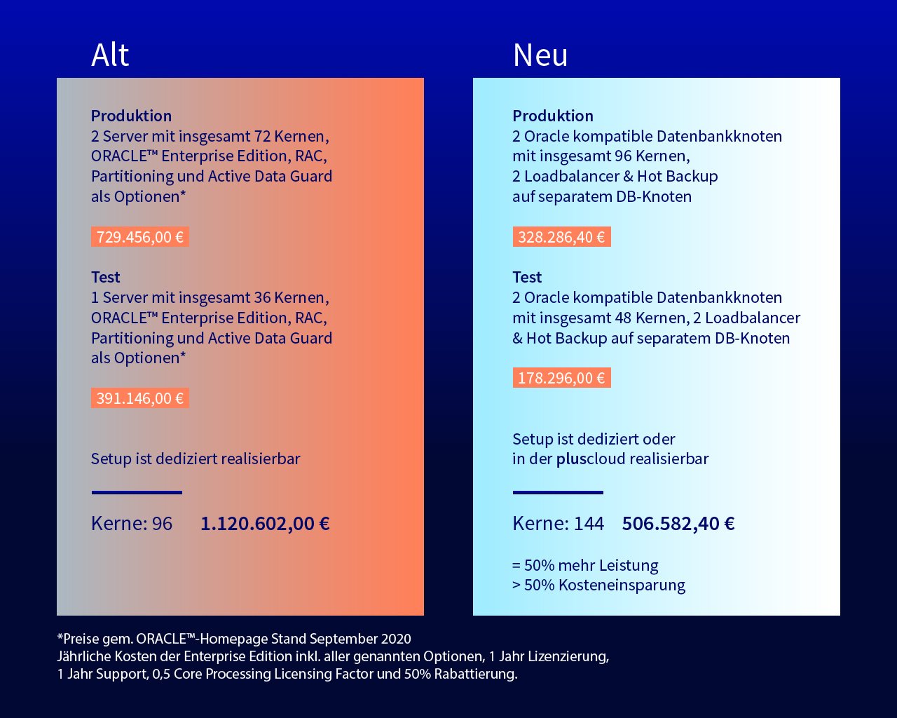 Grafik-Kostenerstellung-Oracle-Postgres-neu