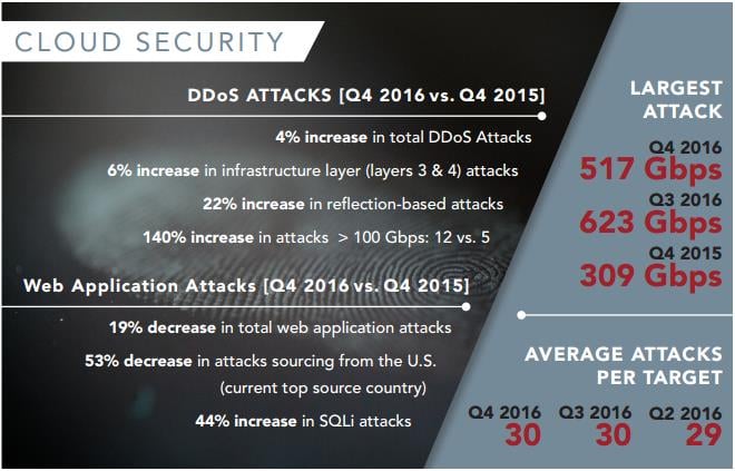 Übersicht State of the Internet Report Q4 2016