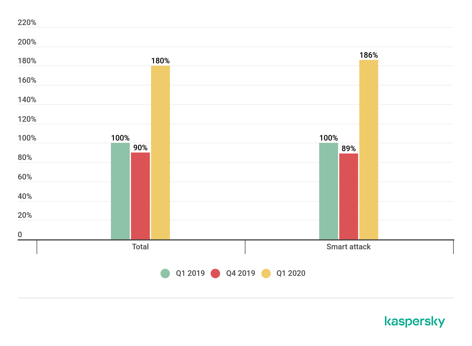 DDoS-Statistik 2020