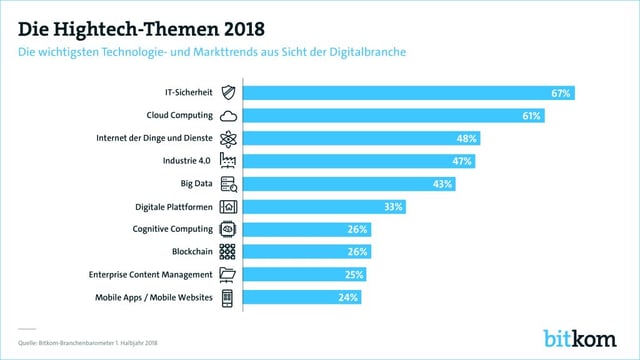 IT-Sicherheit an der Spitze der Digitaltrends 2018