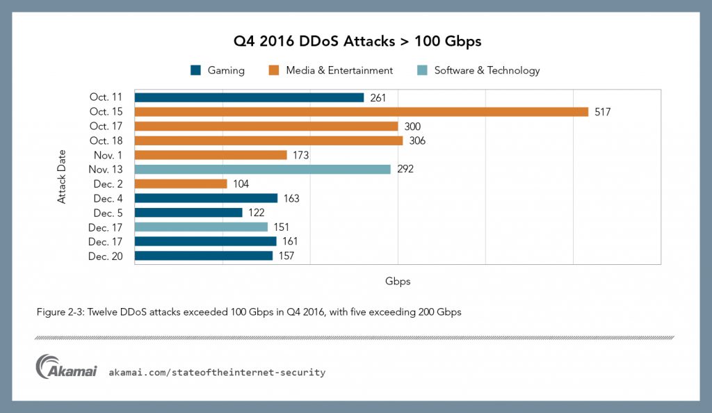 DDoS über 100 Gbit/s