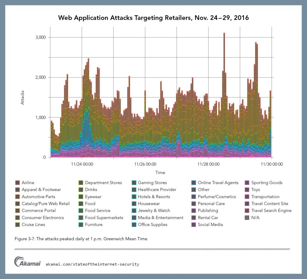 Web Application Attacks