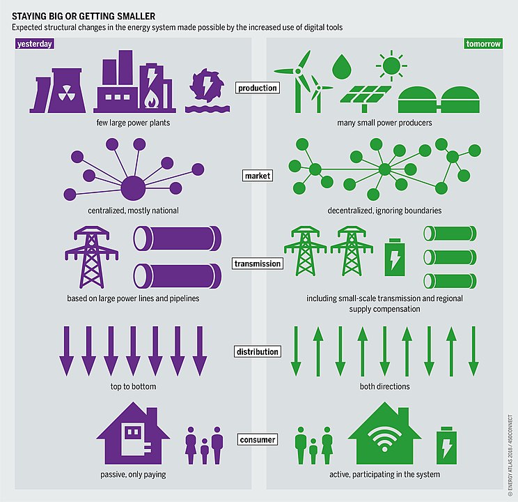Gegenüberstellung Smart Grid und traditionelles System