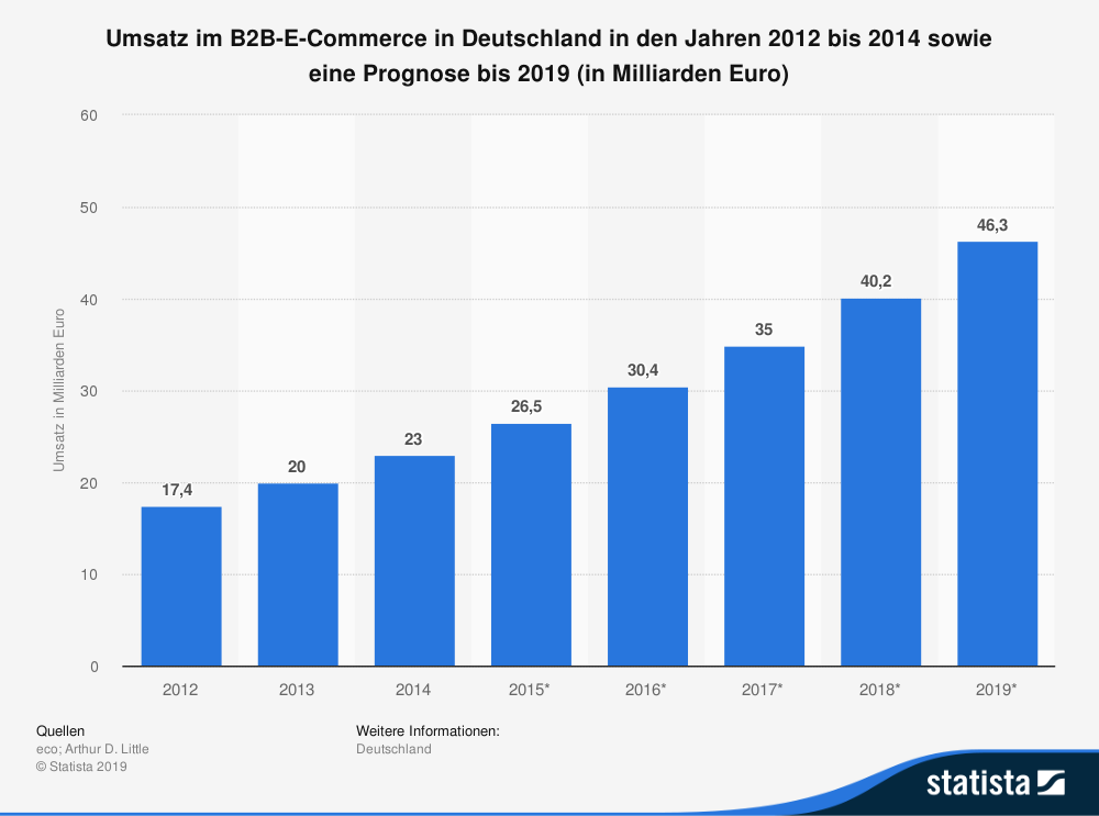 Eine Statistik über den Umsatz im B2B E-Commerce. Quelle: Statista