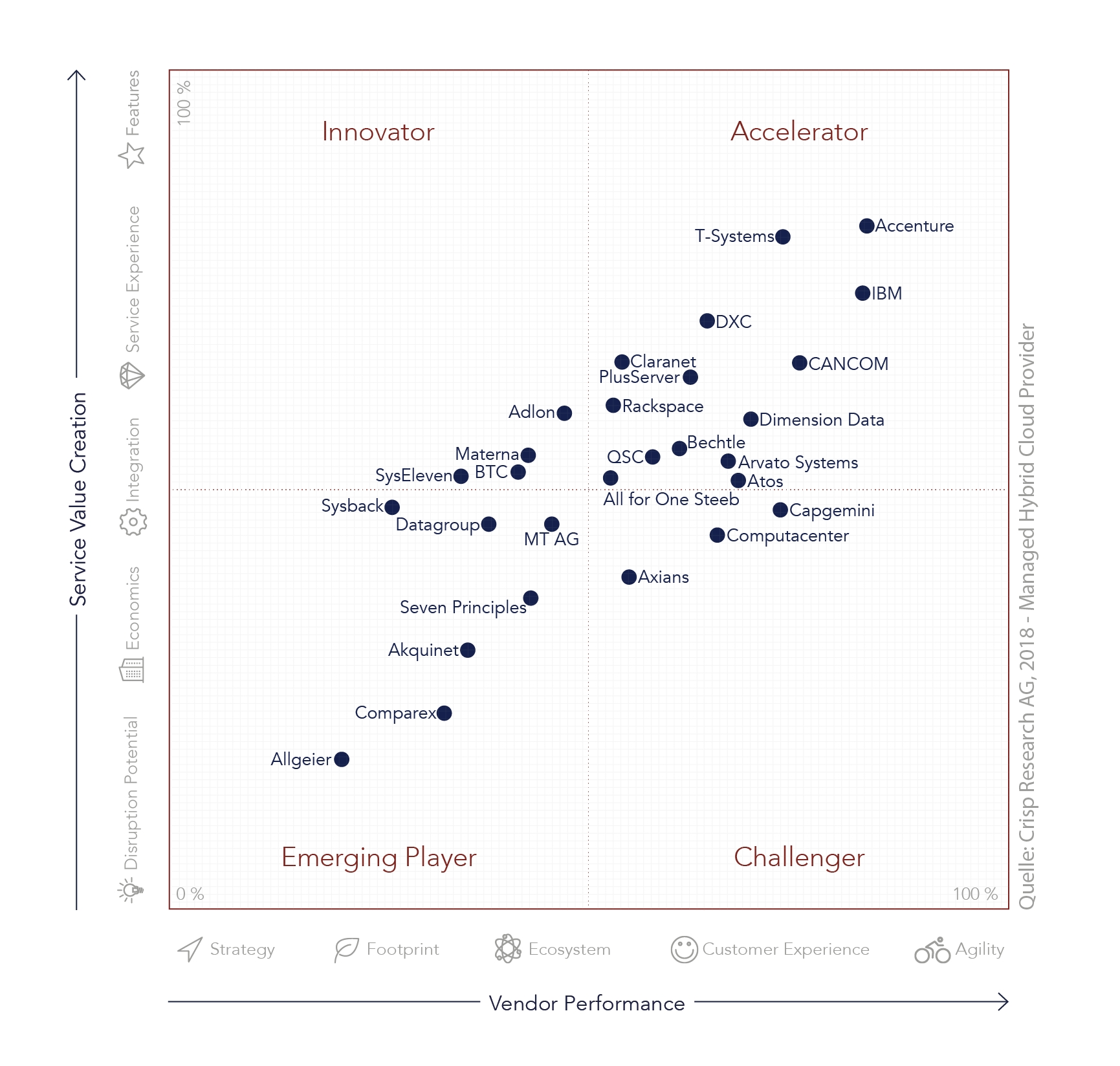 Crisp Cloud Vendor Universe Managed Hybrid Cloud Provider