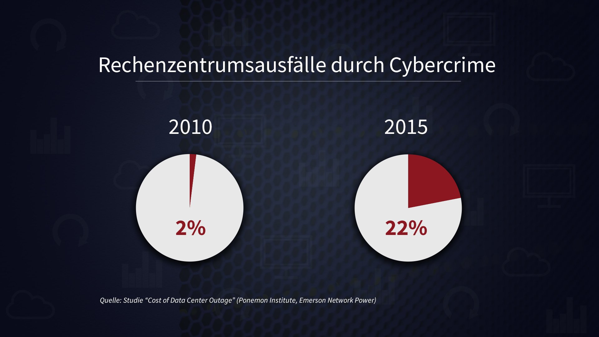 Cloud Computing: Grafik zu Cybercrime