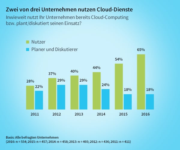 Managed Public Cloud: Nutzung von Cloud-Diensten in Deutschland