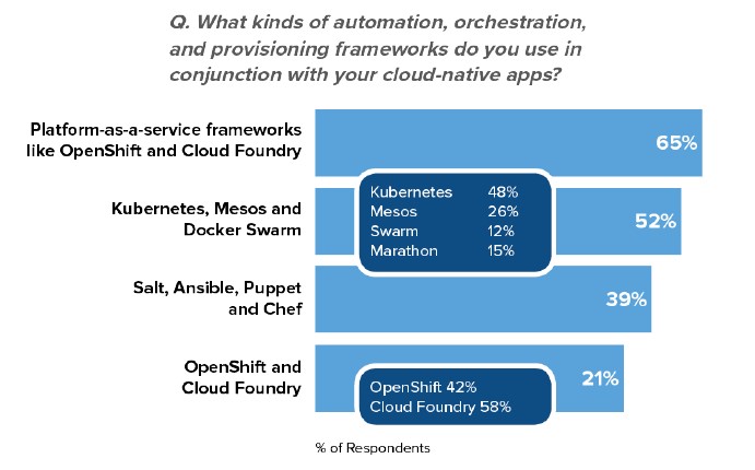 Cloud-native Applikationen - Frameworks