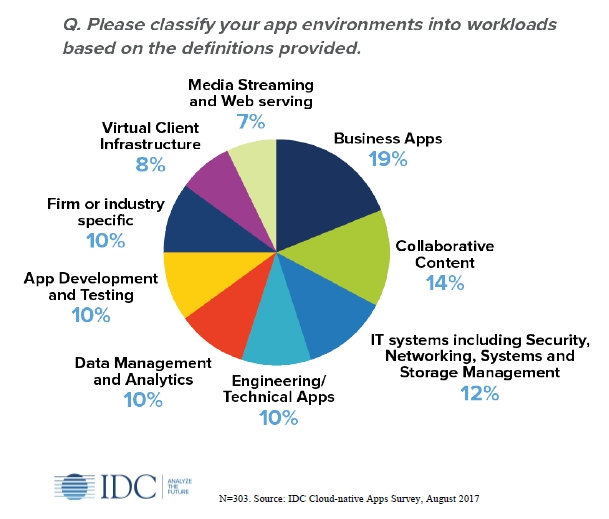 Cloud-native Applikationen: Verteilung auf verschiedene Workloads
