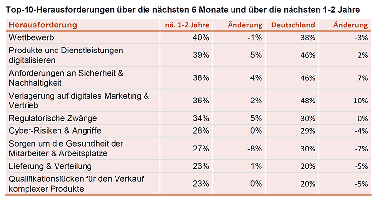 Deutsche Unternehmen setzen Fokus auf digitale Dienstleistungen, Marketing und Vertrieb