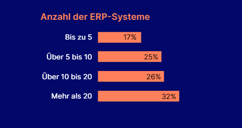 ERP und Cloud: Anzahl der ERP-Systeme