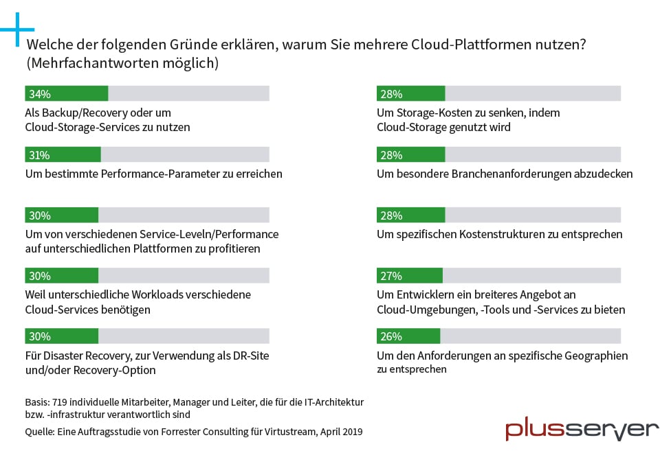 Mulit-Cloud: Gründe für die Nutzung