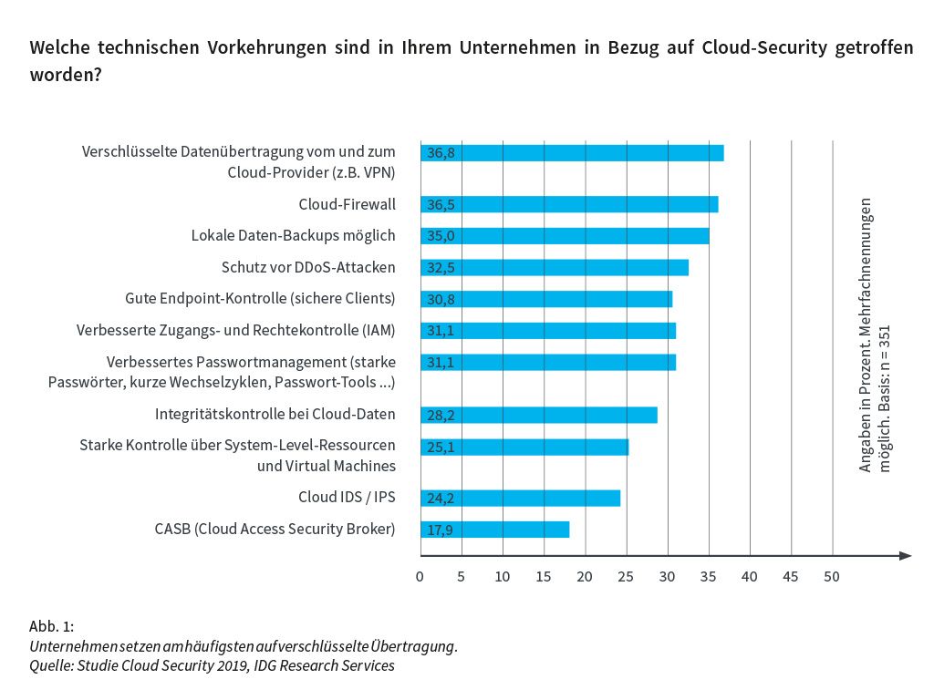 Cloud Security: Technische Vorkehrungen