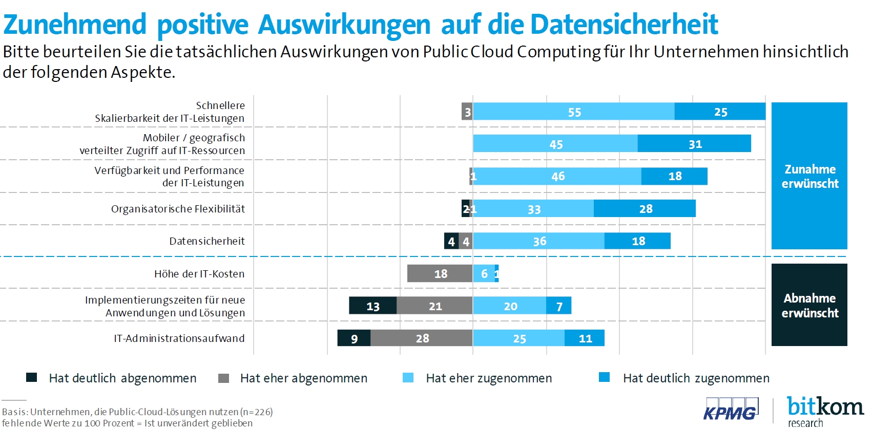 Cloud - Auswirkungen auf die Datensicherheit