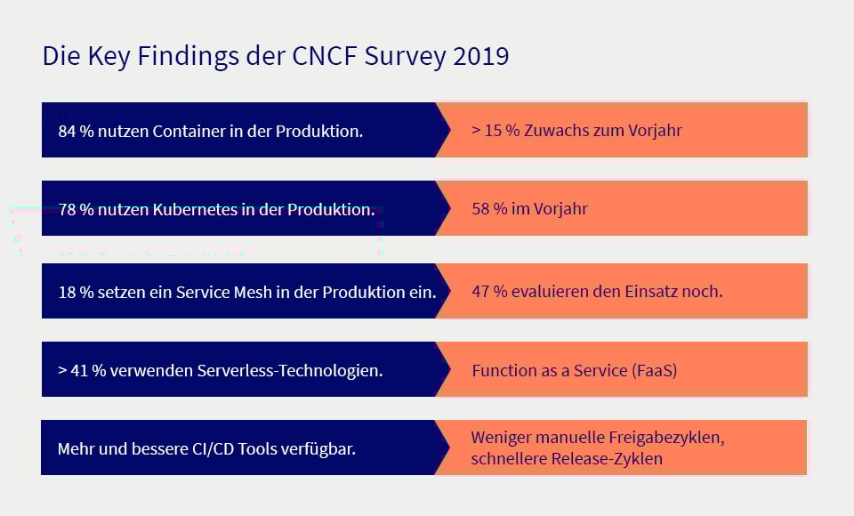 Die Key Findings der CNCF Survey 2019