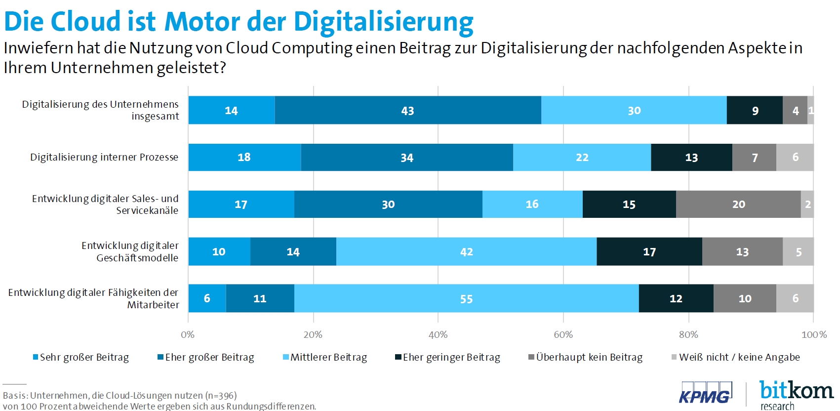 Cloud als Motor der Digitalisierung