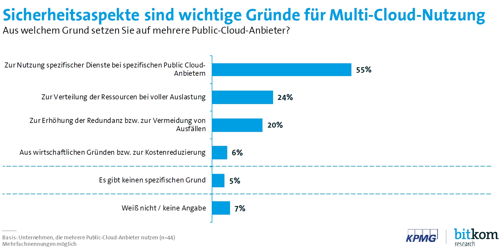 Multi-Cloud-Nutzung Sicherheit