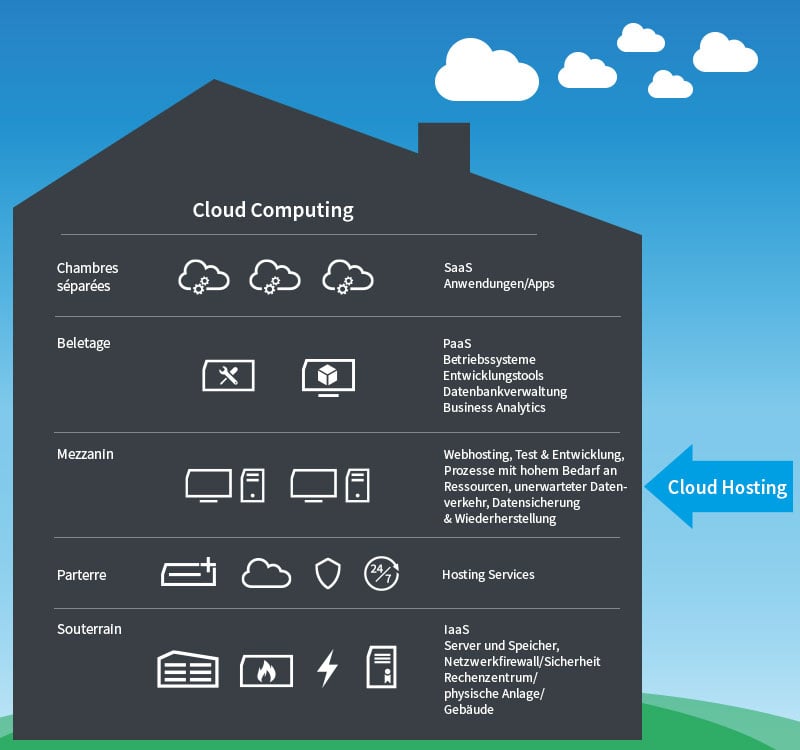 Cloud Hosting - Cloud Computing Etagen