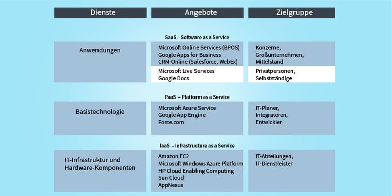 IaaS, PaaS, Saas - Dienste, Angebote & Zielgruppe