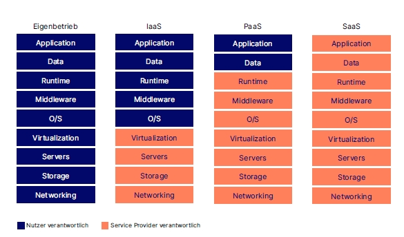 Vergleich IaaS, PaaS, SaaS im Cloud Computing