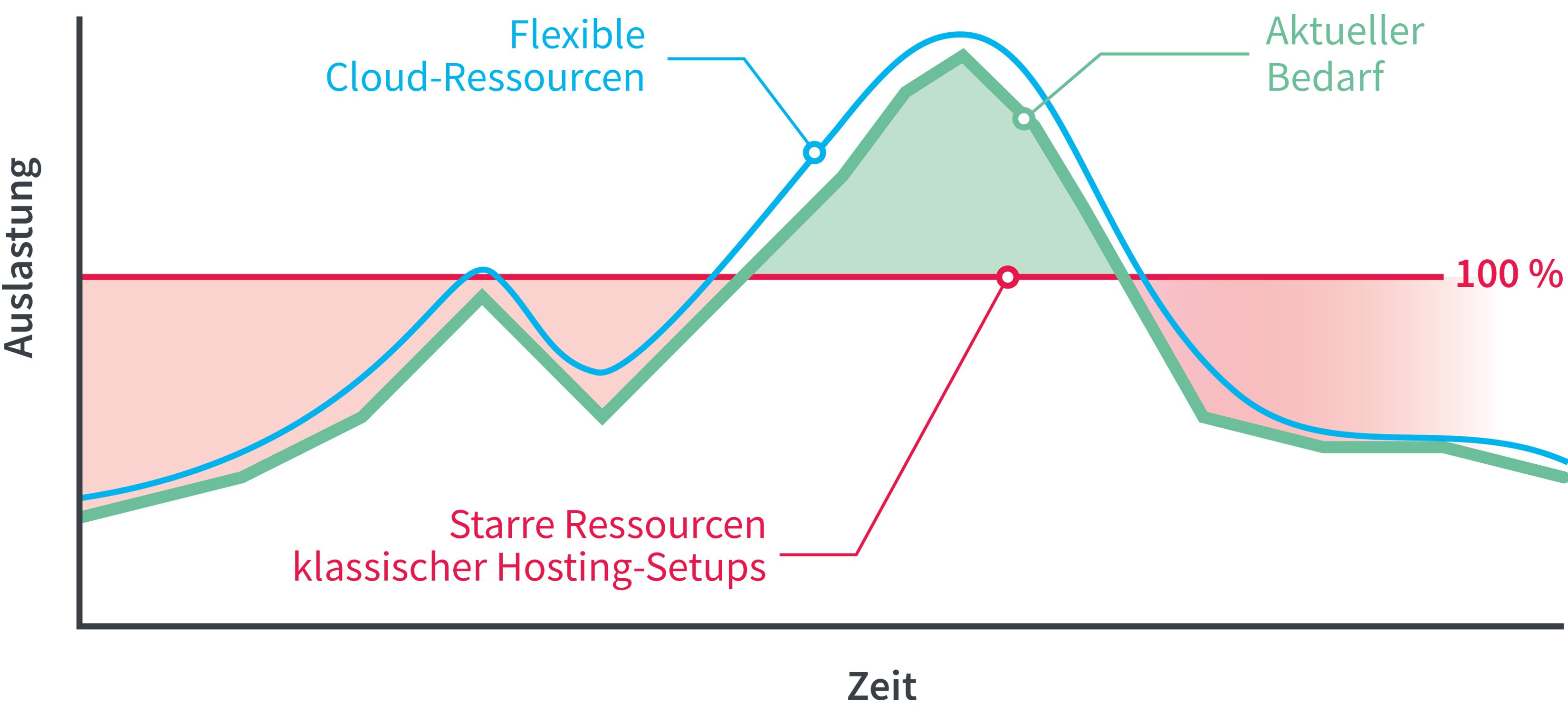 AWS Autoscaling: Lastspitzen treten auf, wenn die Zahl der Anfragen sehr schnell steigt. Auto Scaling kann dann helfen.