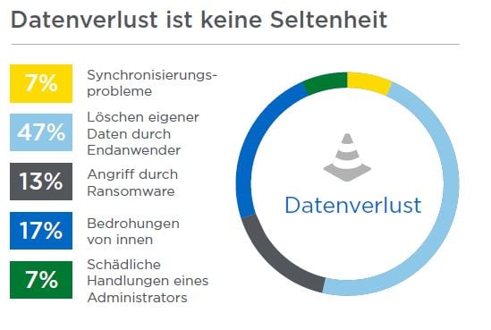 Office 365 Backup: Gründe für Datenverlust