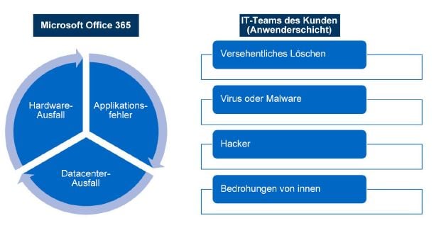 Office 365 Backup: Geteilte Verantwortung