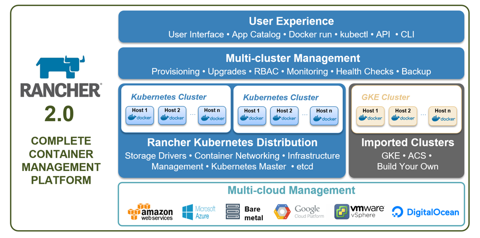 Schematische Darstellung von Rancher 2.0