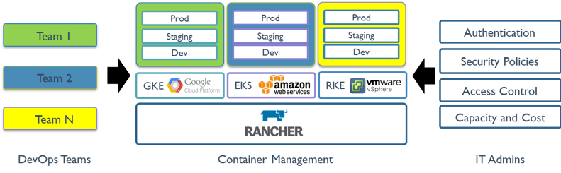 Rancher unterstützt DevOps-Teams
