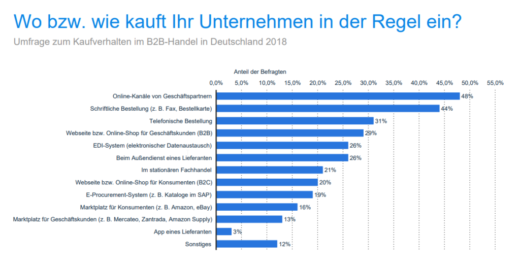 B2B E-Commerce Einkaufsverhalten. Quelle: Statista