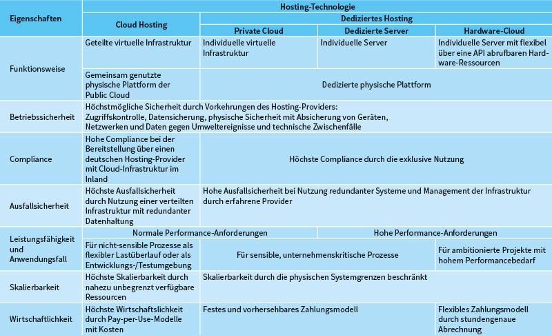 Cloud Hosting Technologie