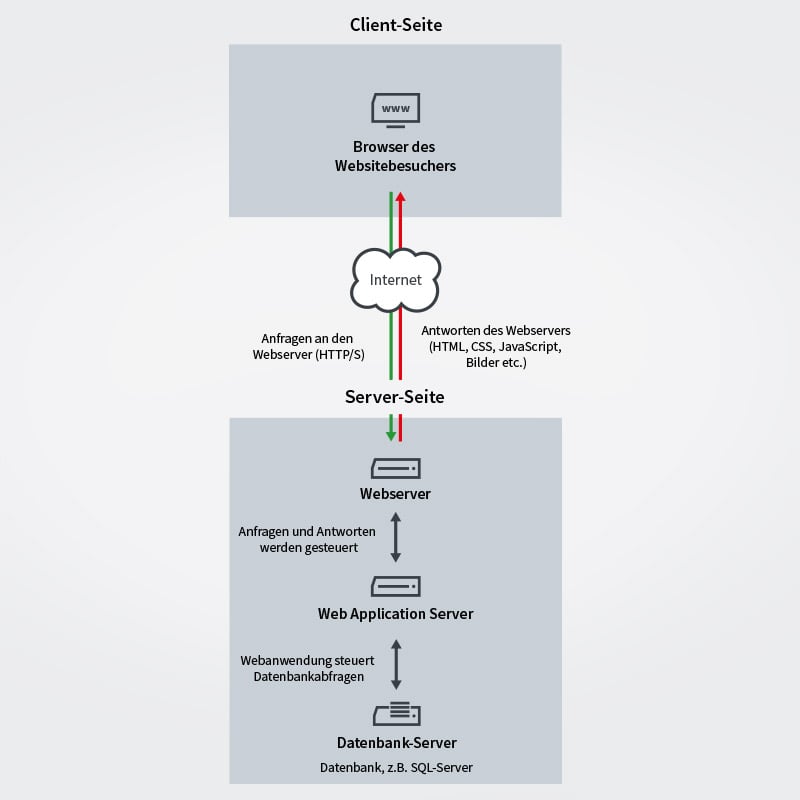Web Application Attacks Darstellung Webanwendungen