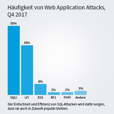 Web Application Attacks Häufigkeit