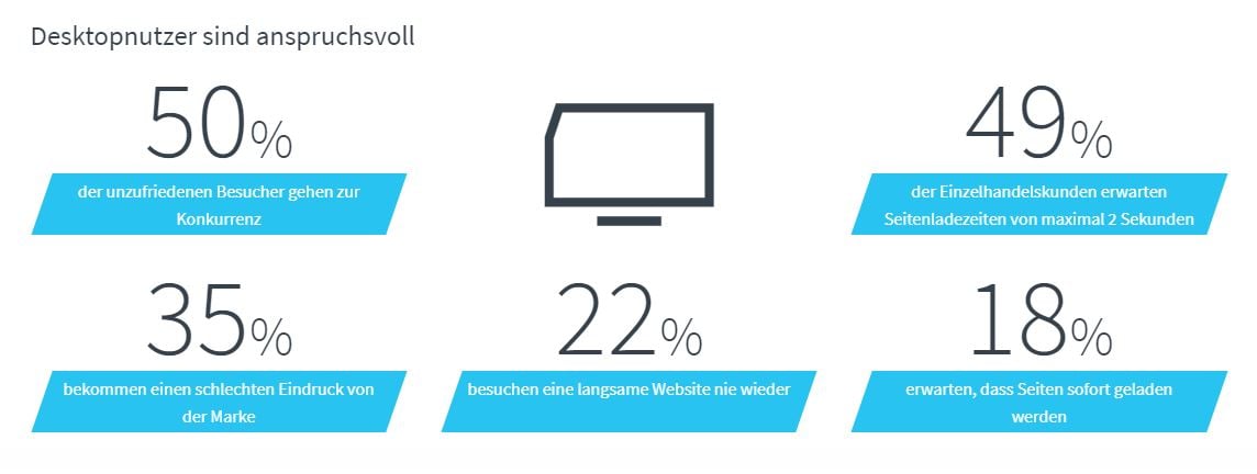 Black Friday: Auswirkung schlechter Website-Performance