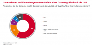 Unternehmen Cloud Act 