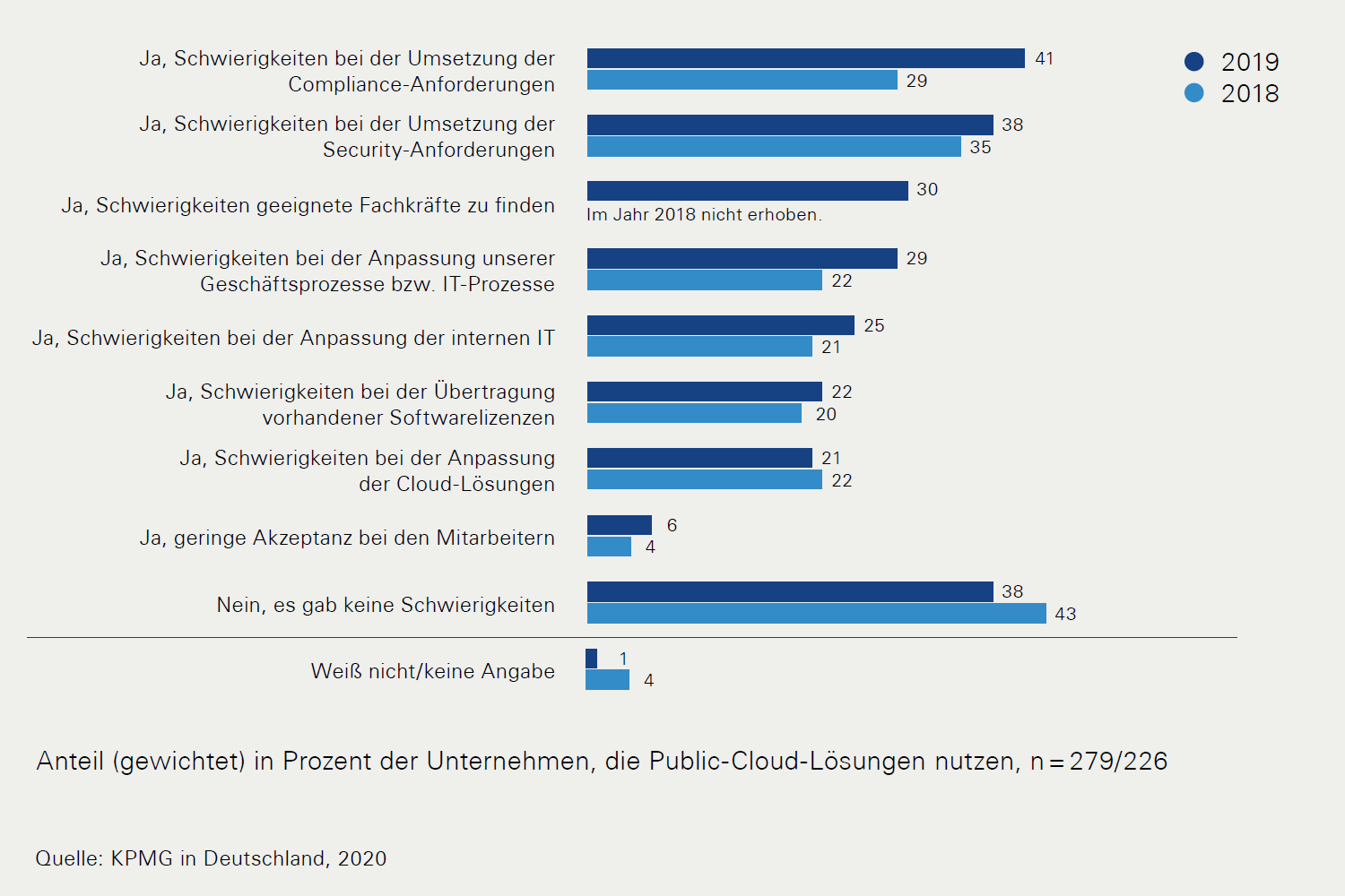 Cloud Monitor: Schwierigkeiten
