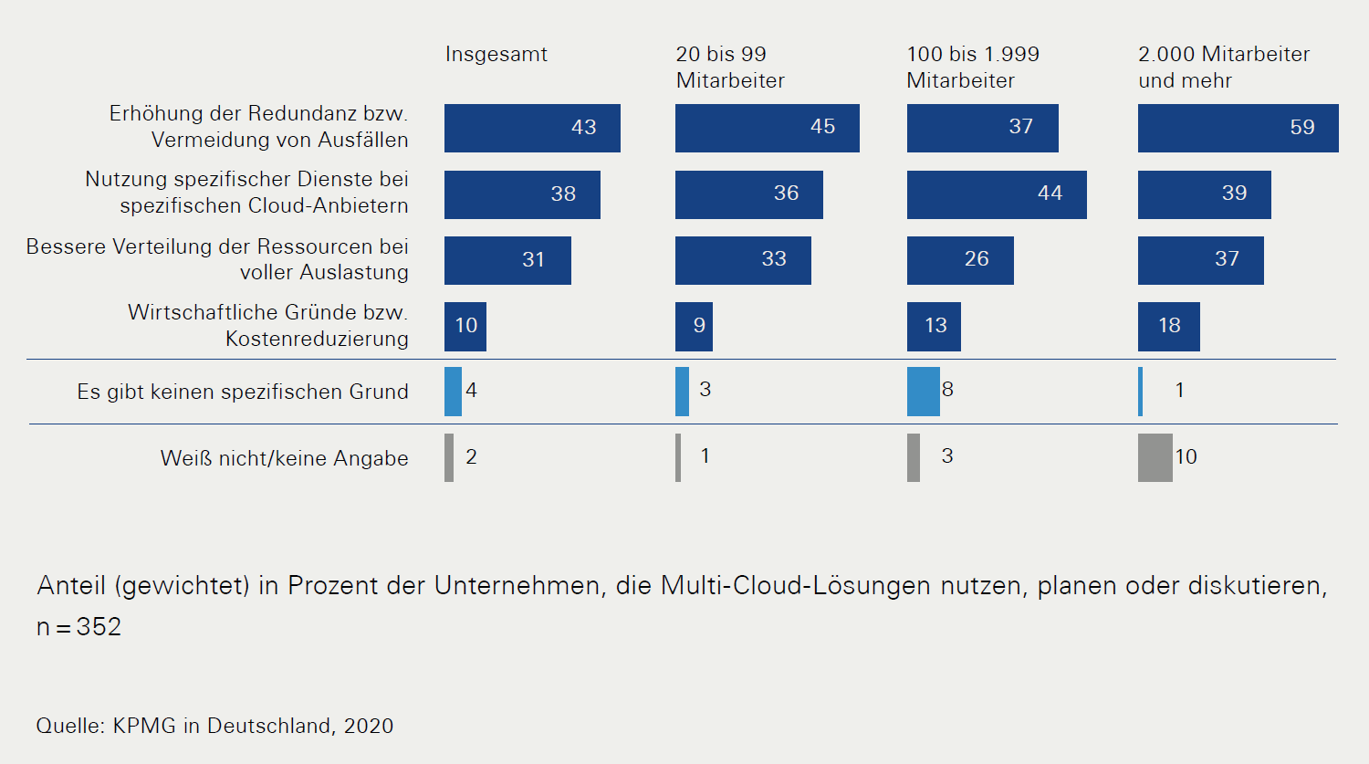 Cloud Monitor: Gründe für Public Cloud