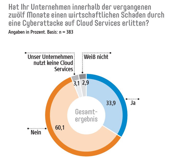 Cloud Security Studie: Schäden durch Cyberangriffe
