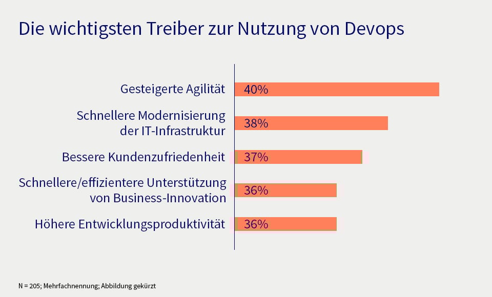DevOps als Unternehmenskultur, Statistik zu den Treibern von DevOps