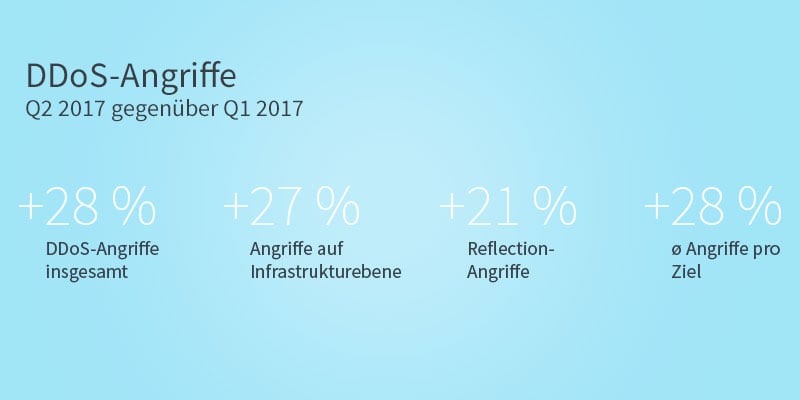 DDoS Angriffe - Zahlen aus dem Internet Security Report Q2 2017