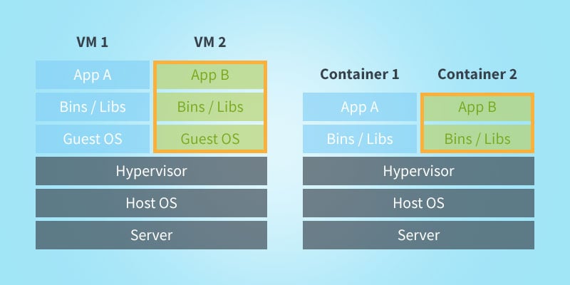 VM vs Container