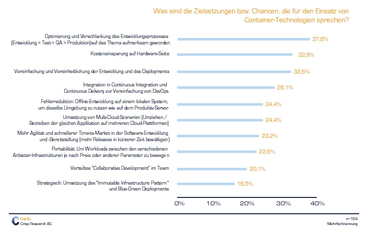 Container: Zielsetzungen und Chancen für Unternehmen