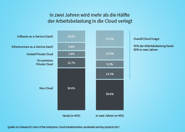 Multi Cloud Nutzung und Entwicklung