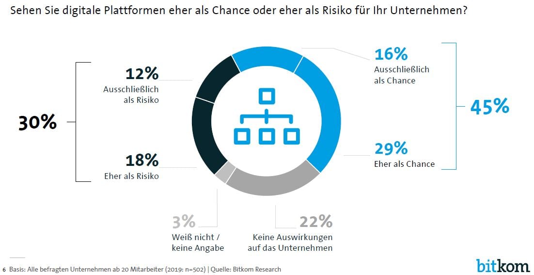 Digitale Plattformen - Chancen und Risiken