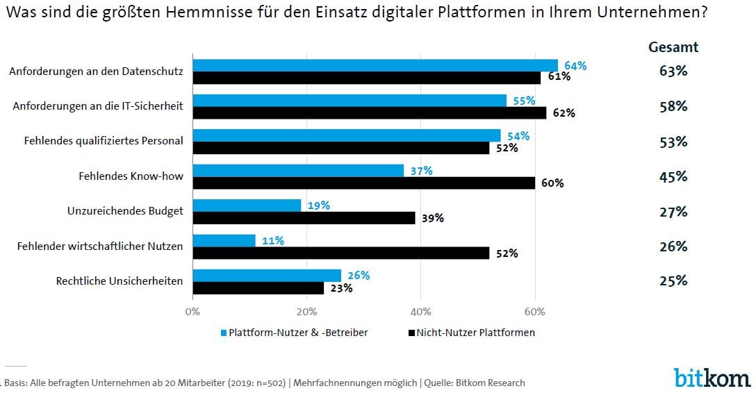 Digitale Plattformen - HIndernisse bei der Umsetzung