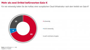 Zwei Drittel befürworten GAIA-X