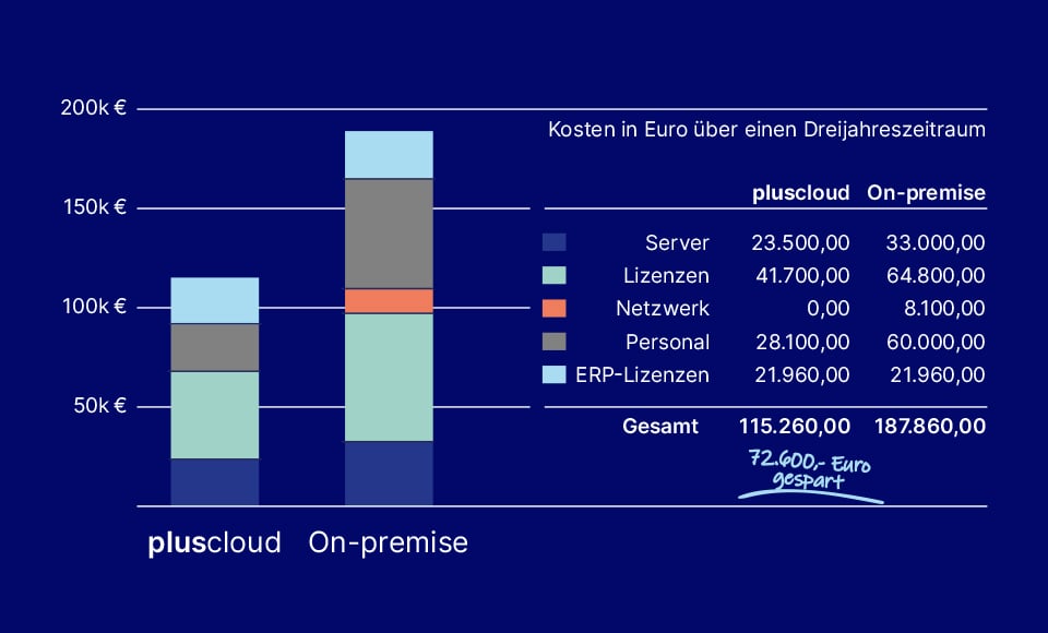 So sparen Unternehmen mit der pluscloud im Vergleich zum Betrieb on-premises
